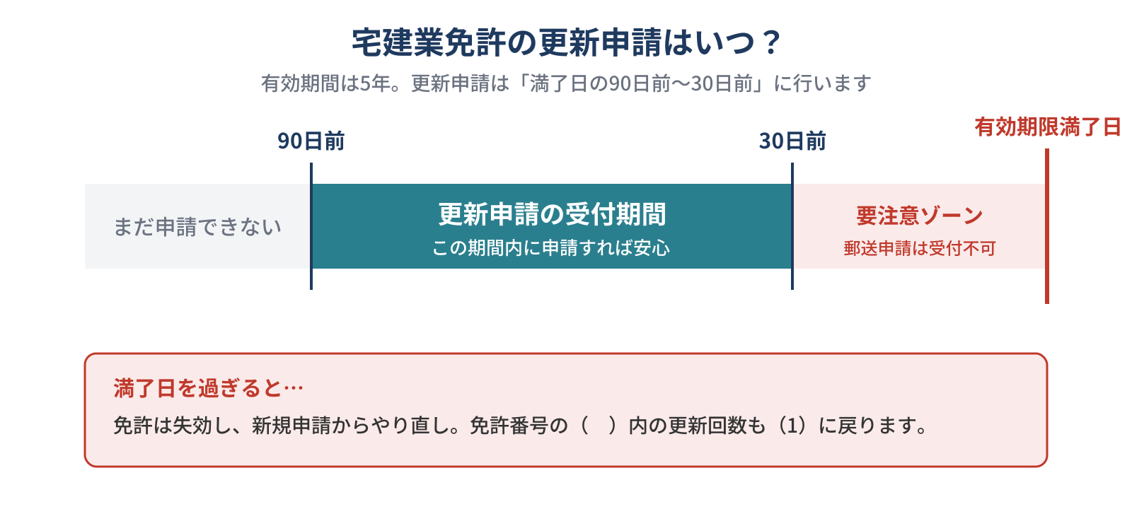 宅建業免許の更新申請期間を示す図。有効期限満了日の90日前から30日前までが受付期間
