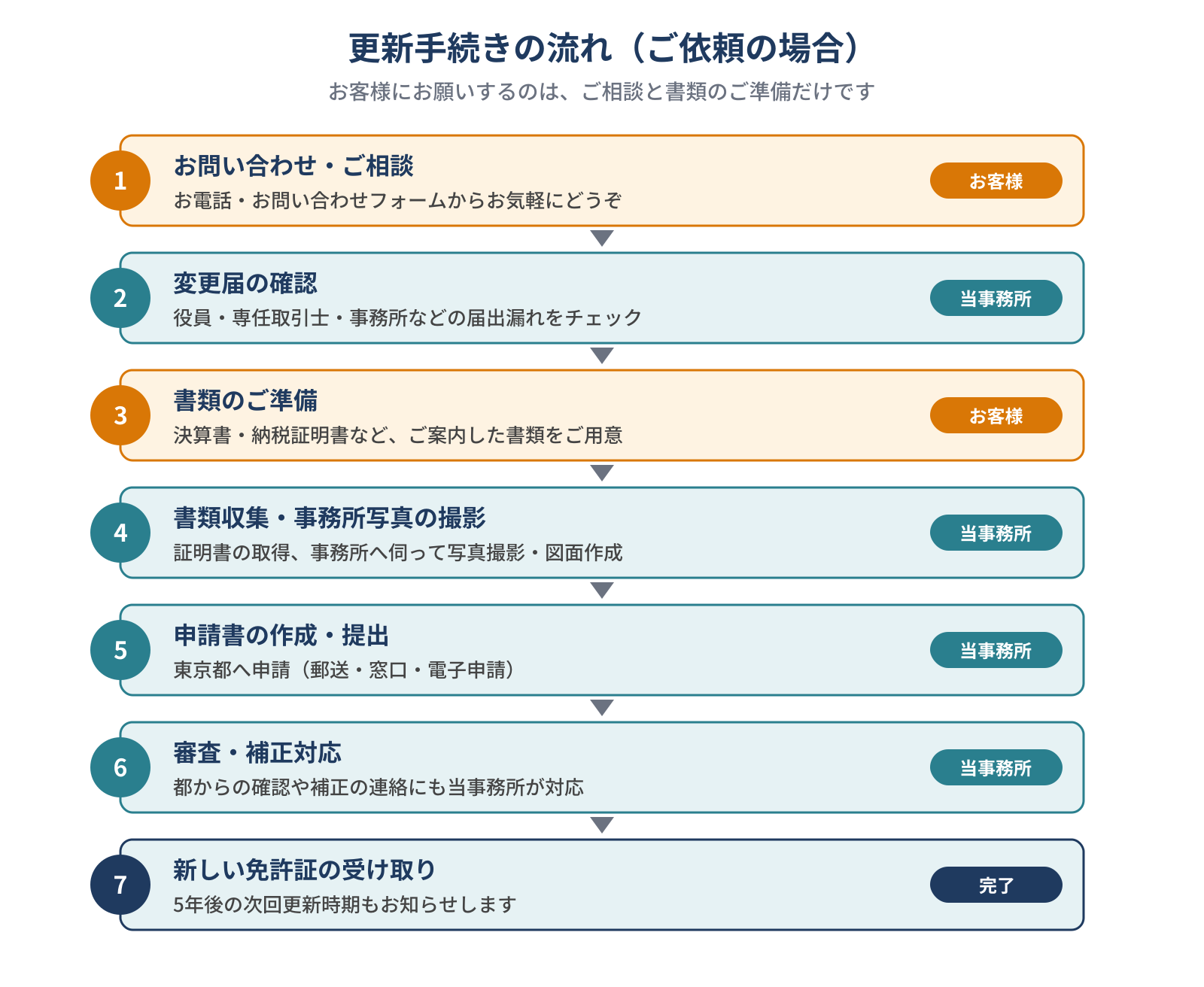 宅建業免許更新をご依頼いただいた場合の7ステップの流れ図